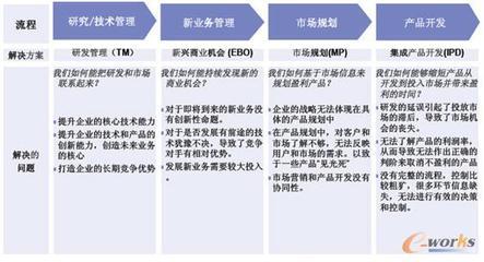 產(chǎn)品研發(fā)創(chuàng)新驅(qū)動(dòng)的企業(yè)轉(zhuǎn)型 IBM戰(zhàn)略與IPD解決方案的啟示