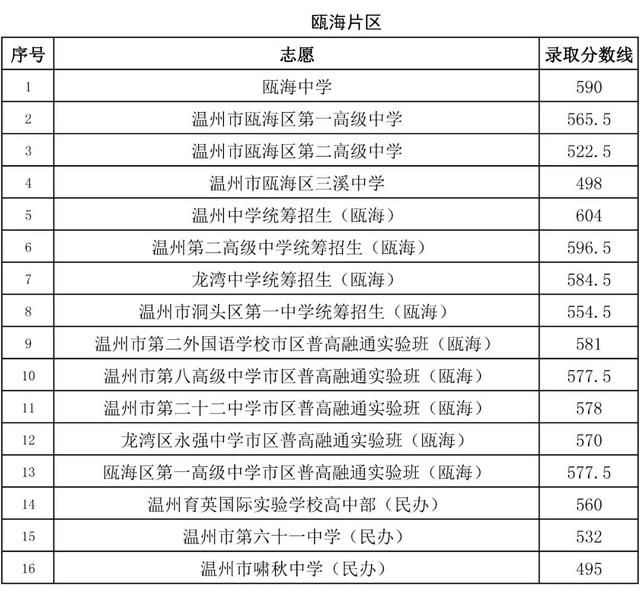 2020年溫州市教育局直屬、瑞安、永嘉普通高中志愿統招錄取分數線劃定